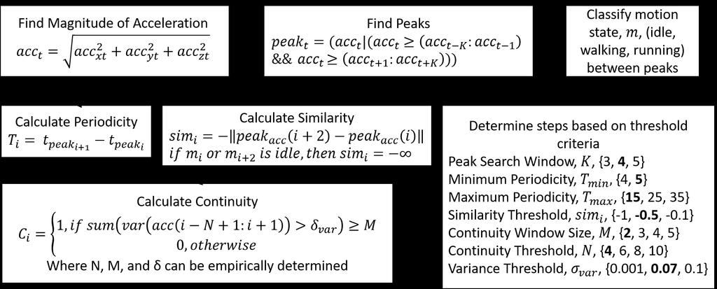 Figure 3.5: Flowchart of the peak detection algorithm. Parameters used in the algorithm are listed, with the values used in the publication in bold.