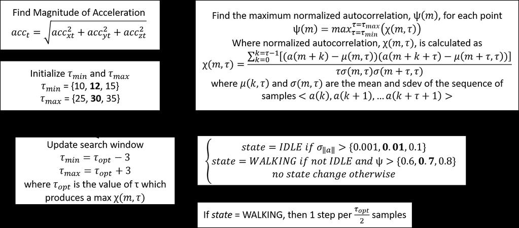 Figure 3.7: Flowchart of the autocorrelation algorithm. Parameters used in the algorithm are listed, with the values used in the publication in bold. the steps to be counted.