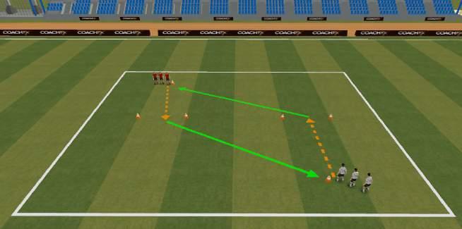 WEEK NINE: Passing TECHNICAL WARM UP (5mins): Passing Create 5 yard goals 0 yards aprat with cones set out as shown Split players into two teams starting on cones opposite small goals.