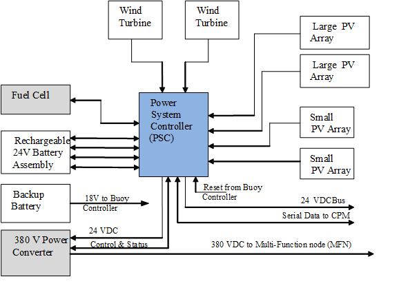 Mooring System Architecture Power Sub-System Description Power