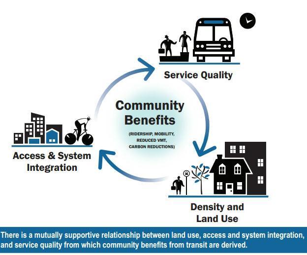 Expected Benefits of Rapid Transit / BRT Transit / Traffic Operations - Reduces travel times - Greater reliability of service - Increased ridership and mode share translates to fewer cars on the road
