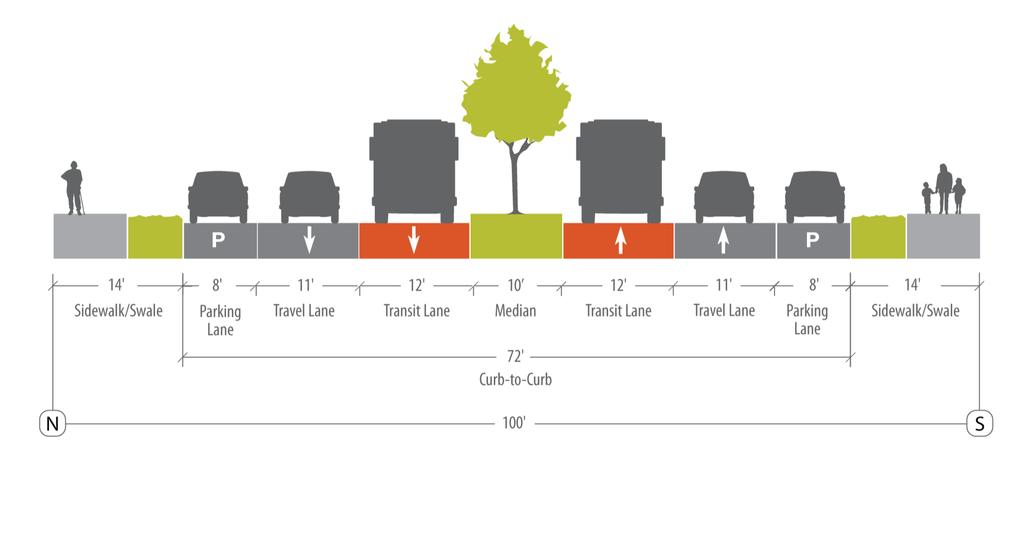 23 Narrow Sidewalk - Wide Median Median Shade trees Maintenance challenges Buses run directly adjacent