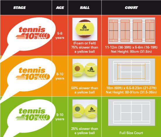 Tennis 10s Process of Progressing Players There are three parts to the ITF s recommendations on progressing players: 1.