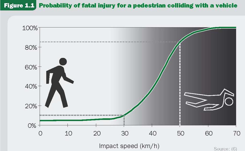 Why Traffic Calming Saves Lives Speed Speed kills!
