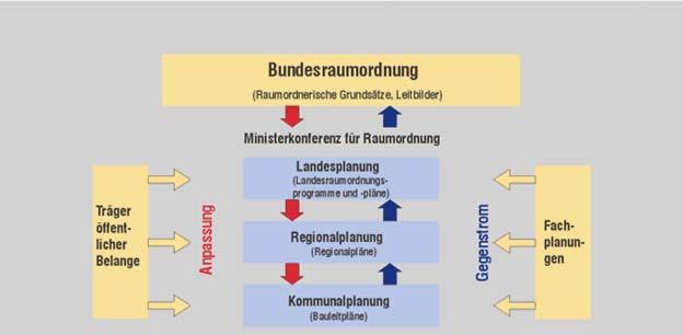 Land Use Planning in Germany Top-down, bottom-up coordination of land use planning among all four levels of government in Germany Coordination of land use,