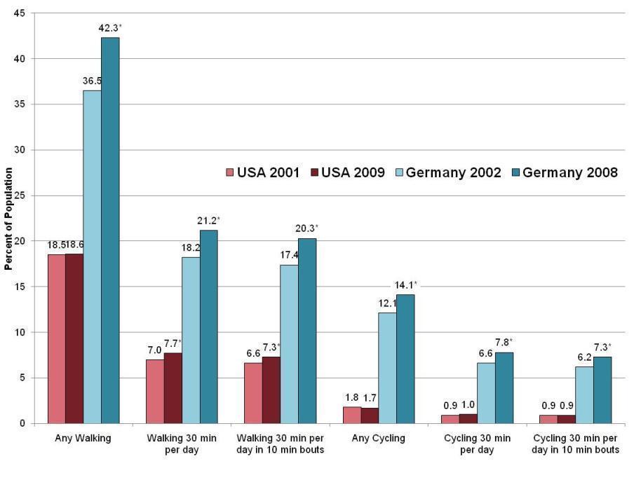 Walking, Cycling, and Daily Physical Activity in Germany and the USA v v Source: Buehler, R., Pucher, R., Merom, D., Bauman, A.
