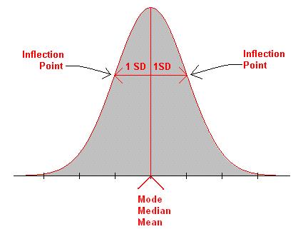 Finding the SD of a Normal Curve There is a precise connection between the shape of a normal curve and its SD.