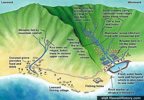 Early Hawaiian Life Ancient Hawaiians followed a system of complex land division.