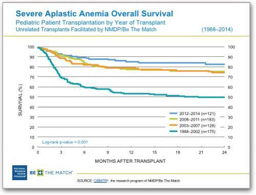 Transplant outcomes have improved significantly for unrelated donor transplants Transplant outcomes have improved significantly for unrelated donor transplants Donor Matching Immune markers