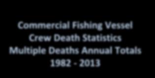 Multiple Deaths Annual Totals 1982-2013 Two or More