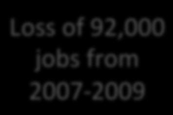 of 92,000 jobs from 2007-2009 800 1995 1996 1997 1998 1999 2000 2001