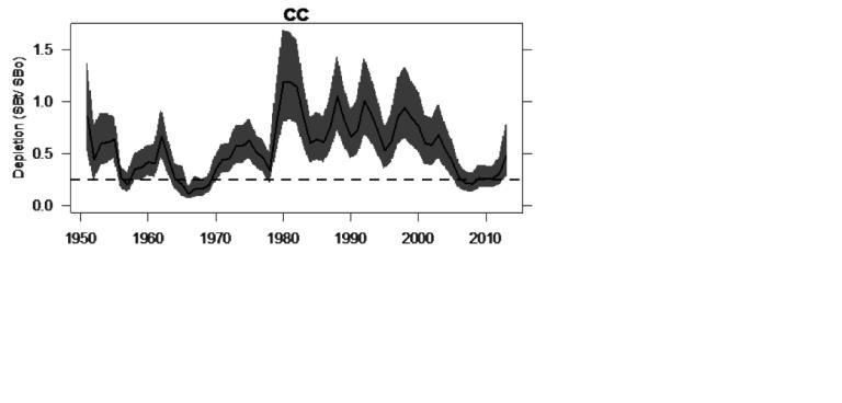 Figure 4 Figure 4. Ratio of CC stock spawning biomass to SB 0, 1951-2013. Dashed line represents SB25% biomass reference point (Figure from SA 2014). Factor 1.