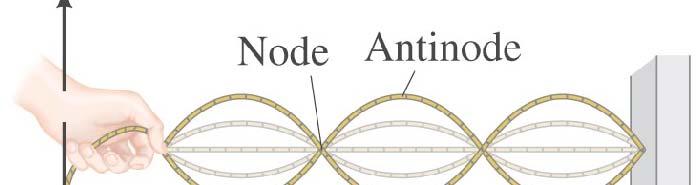 There are nodes, where the amplitude is always