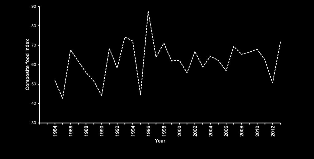 Fig. 7. Trends in year-to-year variability of bear food index across Minnesota s bear range,1984 2013.