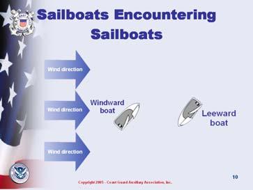 Side 11 Slide 12 Discuss that sailboats under sail have certain rules that can be remembered by the acronym