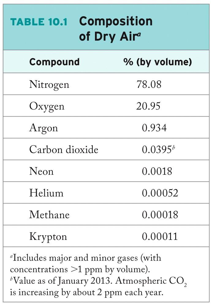 The Gas Phase The Atmosphere: Layer of gases 50 km thick Composition