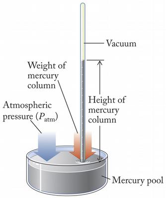 Measurement of Pressure Barometer: measures atmospheric pressure Height of Hg column based on