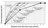 Fig. Pressure gradient of the optimum profile for each nose length. Fig. 17 Optimization of the change in cross-sectional area due to two-step paraboloid of revolution (for a nose shape length of 9.