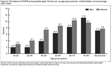 COPD Age Adjusted Deaths by Year and Gender