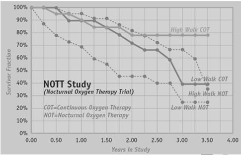 17 18 NOTT Study Ann Int Med 1980;93(3):391-98 Landmark study by NHLBI - Multicenter 203 patients randomized Continuous oxygen therapy (24 hrs/day) Nocturnal oxygen therapy (12