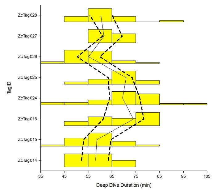 Figure 5. Deep dive durations during time periods with no reported MFAS use.