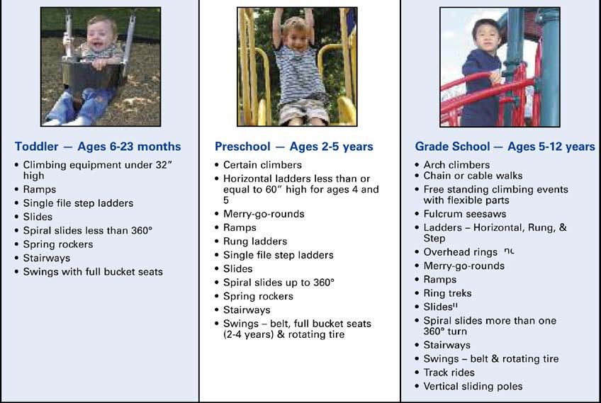 Age ApproprIate EquIpment When choosing playground equipment, it is important that you keep in mind what the intended age group will be.