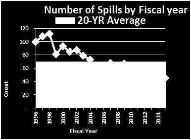 212,252 gal Crude Total Volume by Fiscal Year* 20-YR Average Gallons 350,000 300,000 250,000