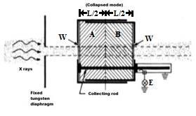 Figure I.3: Design of the cylinder free-air ionization chamber with variable volume [2,4].