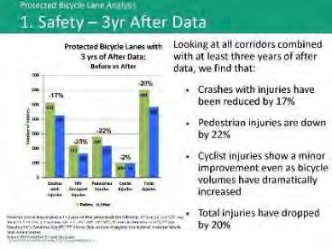 Safety benefits Improves safety for all users of the roadway Decreases sidewalk cycling Supports a