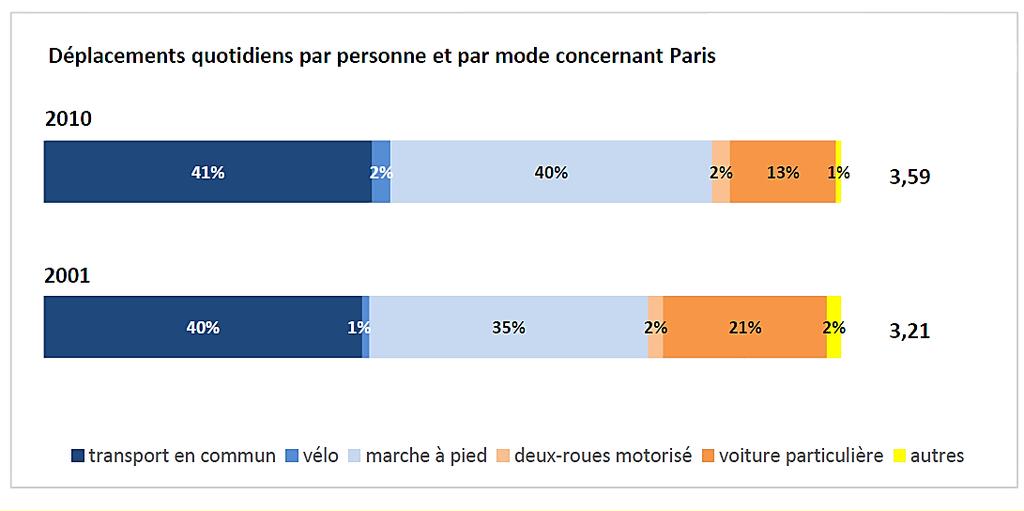Paris Mobility main figures At the regional level, each day, 41 millions of individual travels In Paris : 8 M of travels Paris Paris 3,1 M of travel metropolitan area
