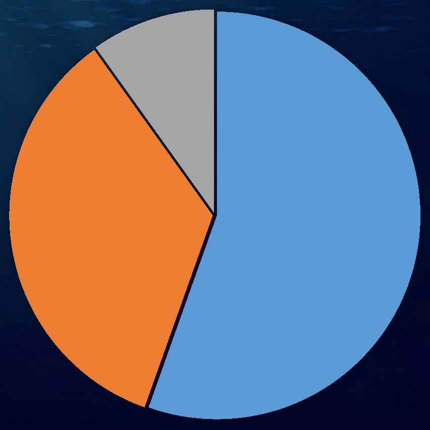 A majority believe most fish populations have declined.