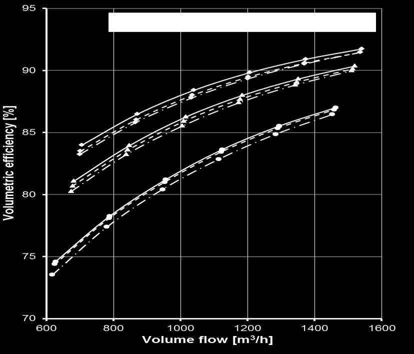 6: Specific power and volumetric efficiency over