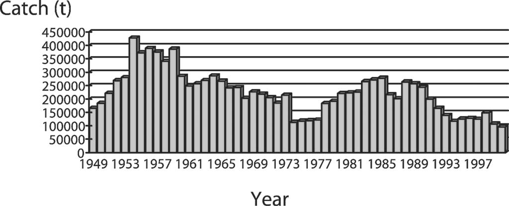 178 Status and management of fishery Figure 3. The annual catch from the Yangtze River tonnes annually.