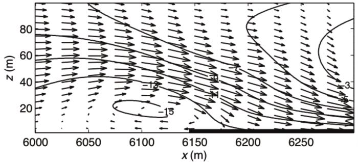 KATABATIC FLOW INDUCED BY CROSS-SLOPE BAND OF SURFACE COOLING 935 present in the velocity distributions. Two nearly symmetric thermal circulations are clearly observed in Fig.