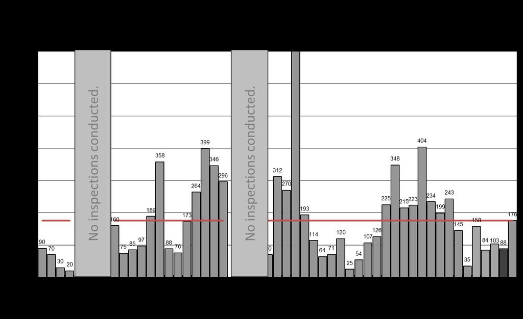 Figure 2: Peak Salmon Counts for the Windbag Stream, Lake Paringa. 1966 2017.
