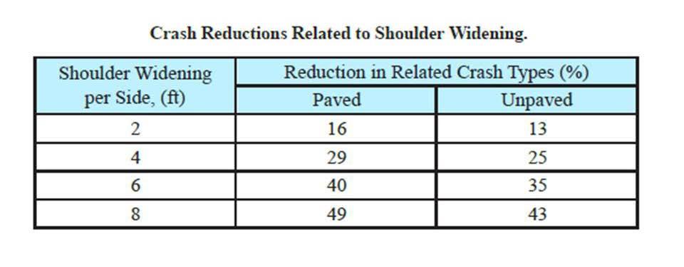 rebuilt to existing conditions prior to shoulder widening. The table results are not limited to horizontal curves, it is reasonable to expect major benefits to other roadway sections as well.
