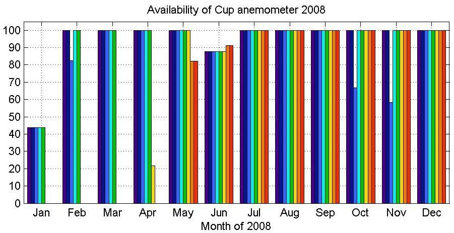 cup-anemometer