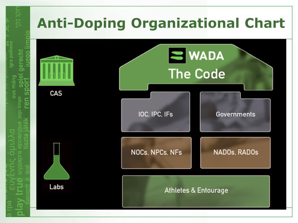 WADA & the Code WADA is the international, independent monitoring watchdog of the global fight against doping in sport and the custodian of the World Anti-Doping Code (Code).