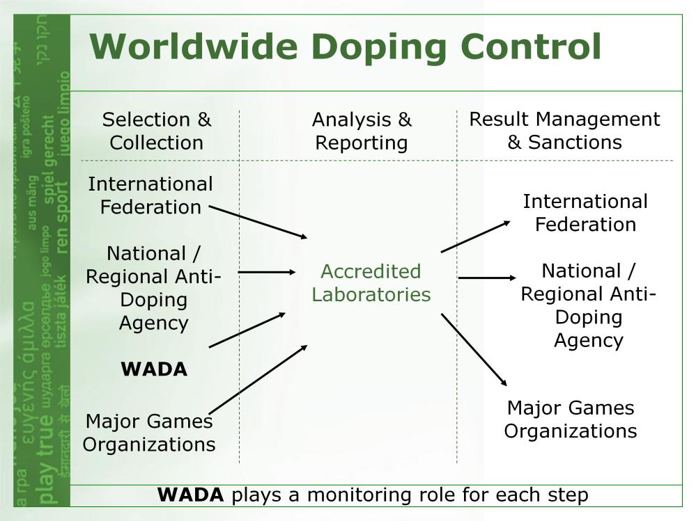 These are the organizations involved in the DOPING CONTROL (testing) process: WADA has an out-of-competition testing program by agreement with some International Federations (IFs).