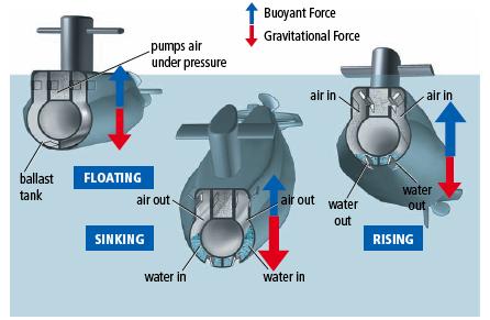 Rising and Sinking Many vehicles, including submarines, airplanes and space shuttles all must consider pressure changes w Submarine designers must ensure the sub is safe design a way to change depths