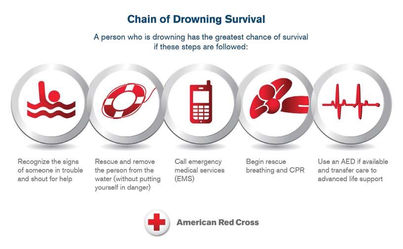 Figure 1-10 Circle of Drowning