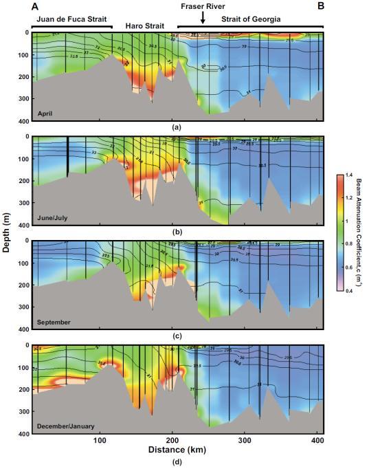 Regime Shifts - Upwelling During 1970-75 and 2000-09, upwelling better in southern regions; 90-95 better in north. The opposite pattern is observed for downwelling winds.