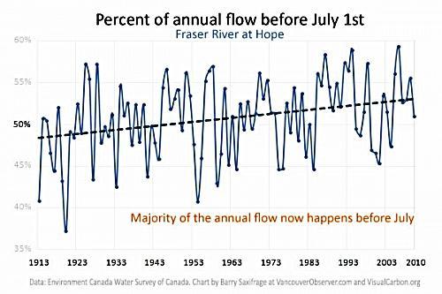 Figure CC-1. Percent of total annual Fraser River flow that occurs before July 1 st. Source: data from Environment Canada Water Survey of Canada, chart by Barry Saxifrage, at VancouverObserver.