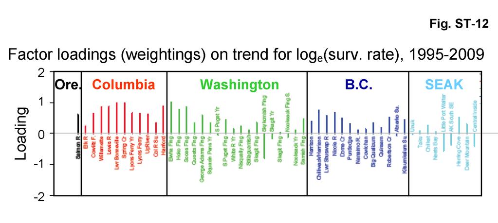 Figure ST-12. Stock-specific factor loadings (weightings) on the trend in the previous figure for log e (surv. rate), for ocean-entry years 1995-2009.