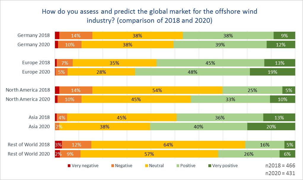 ASSESSEMENT OF THE GLOBAL WIND MARKET OFFSHORE (COMPARISON 2018 2020) 2018: The current market situation for offshore wind is assessed significantly better overall than for onshore.