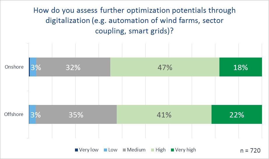 OPTIMIZATION THROUGH DIGITALIZATION Digitalization will lead to optimization in the onshore and offshore sectors, according to 2/3 of the respondents.