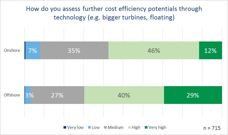 COST REDUCTION THROUGH NEW TECHNOLOGIES New technologies will lead to cost reductions, especially in the offshore wind sector, according to almost 3/4 of