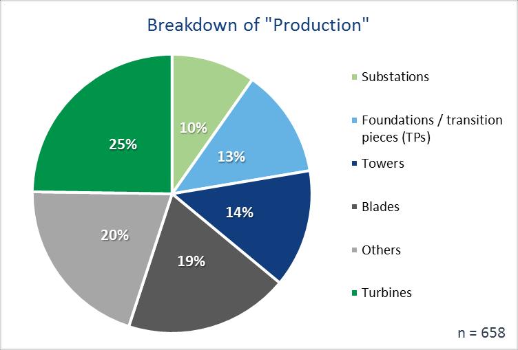 VALUE CHAIN ACTIVITES The respondents are primarily active in production, mostly in turbine production.