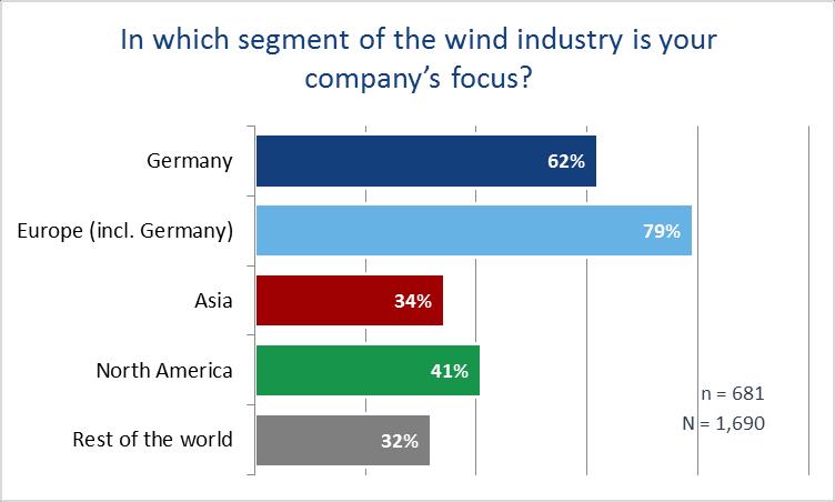 REGIONAL FOCUS More than half the participating companies focus on Germany