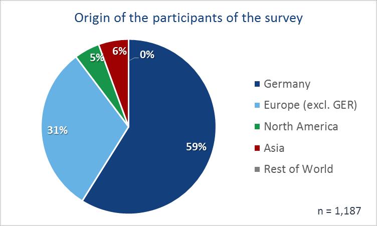 ORIGIN OF THE PARTICIPANTS The first survey period was from March 16 to April 19, 2018, during which period the online survey had roughly 1,200